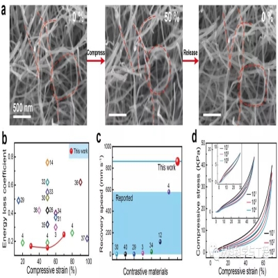 中國(guó)科大俞書(shū)宏團(tuán)隊(duì)：超彈性硬碳?xì)饽z