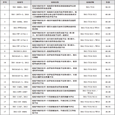 船舶防腐與涂層領(lǐng)域國(guó)際標(biāo)準(zhǔn)，你都知道嗎？